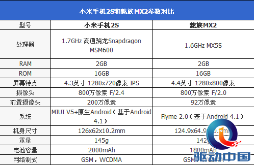 同是1699 魅族MX2力压小米2S - 第一食品网