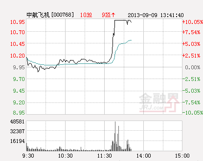 中航投资试水航空租赁业务 中航飞机午后涨停