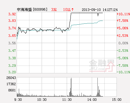 三沙概念股再次拉升 中海海盛涨停(图)