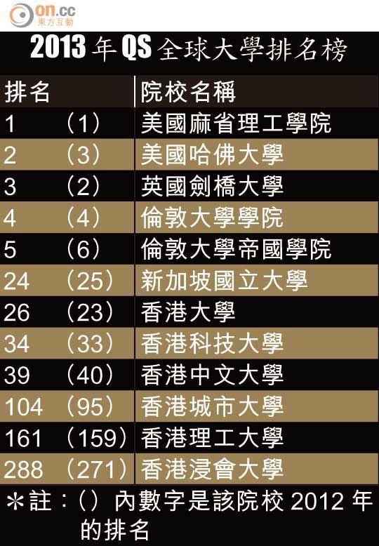 2013年QS全球大学排名 港大失去亚洲一哥地位