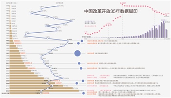 中国改革开放35年数据脚印(图)