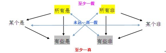 在直言命题部分,我们学了六大直言命题:所有是,所有非,有些是,有些非