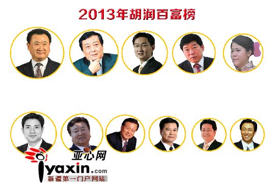 新疆六富豪登上2013年胡润百富榜(图)