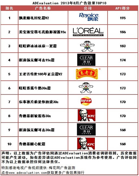 2013年8月中国电视广告效果评估排行榜(组图