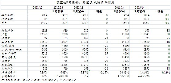 usda报告解读:大豆玉米两重天(组图)