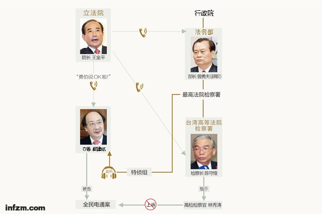 说案四主角及台湾地区政治架构图。 李伯根\/图