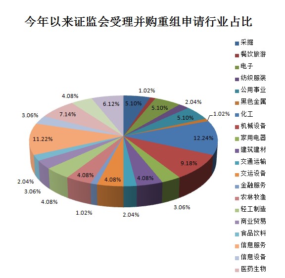 并购重组再掀热潮 信息服务业或成香饽饽(组图