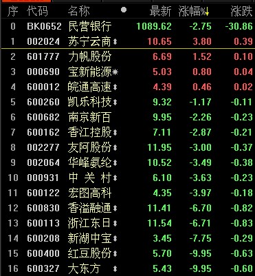 今日股市:苏宁对红豆谁是真正的民营概念股?(