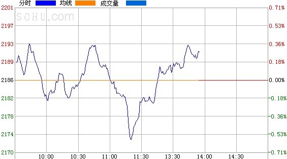 3%上证指数分时图搜狐证券讯周三午后开盘沪深股指持续回升,沪指成功