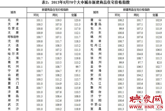 郑州8月房价环比上涨0.8% 平顶山1.2%领涨河