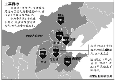 京津冀重污染预警系统年底建成