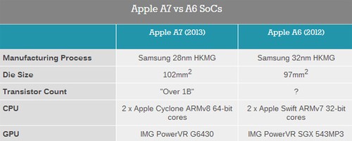 iPhone5s的A7核心启用PowerVR 6系GPU