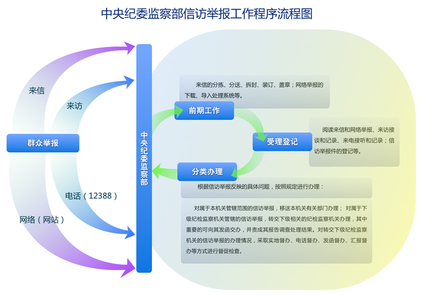 【信访举报工作经验】