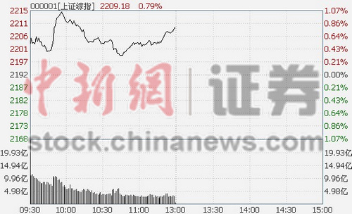 79%收复2200点 新兴行业强势(图)