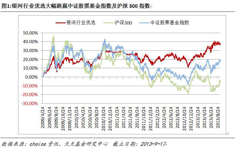 银河行业优选股票基金(组图)