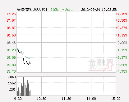 信托板块全线走低 安信信托领跌(图)-安信信托