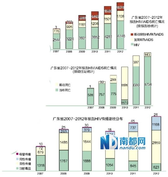 广东省艾滋病同性传播病例数6年间增长15倍