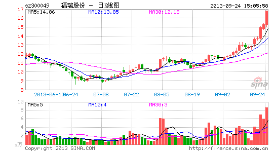 福瑞股份股价节节高 大股东趁机连续减持(图)