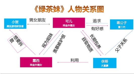 《绿茶妹》人物关系图曝光