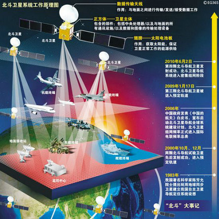 中国北斗系统二期建成 可精确打击西太任何一