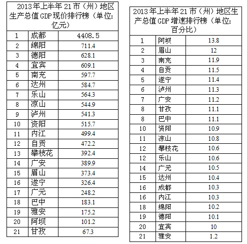 四川省经济上半年龙虎榜出炉 阿坝眉山南充列