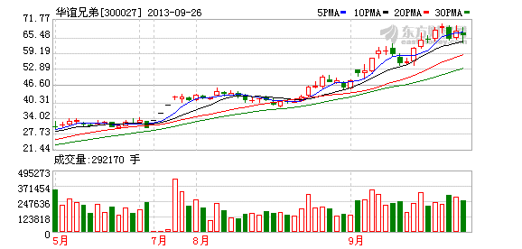 华谊兄弟成创业板最热两融标的 被融资买入23