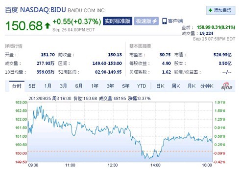 百度股价重回一年最高点 外界对其移动发展信心十足