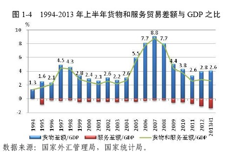 上半年中国货物与服务贸易顺差处历史较低水平