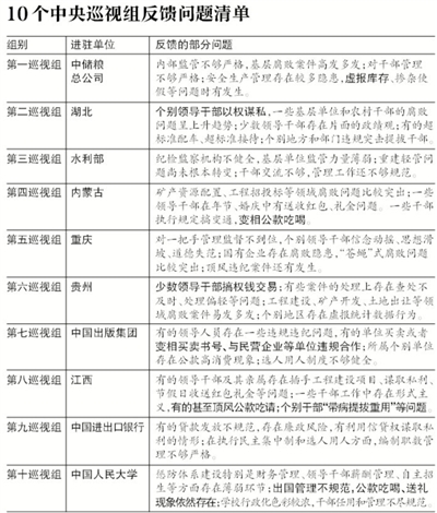 中央巡视组10地9个查出腐败 通报措辞严厉_结