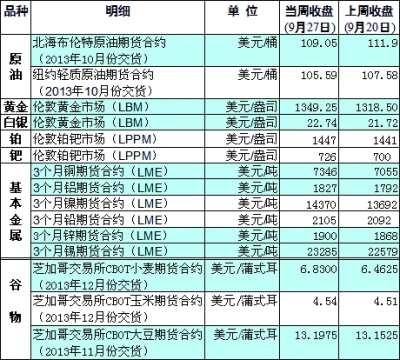 国际大宗商品期货价格明细表(图)