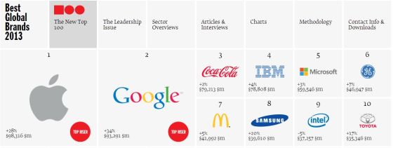 2013年全球品牌价值排行榜前十名榜单_中商情