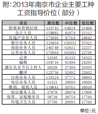 南京发布278个岗位工资指导价位(图)
