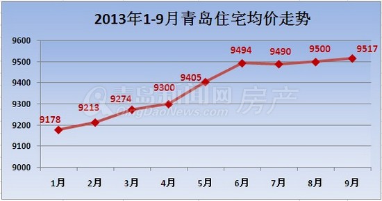 金九青岛住宅均价升至9517元\/㎡ 又涨了!(图