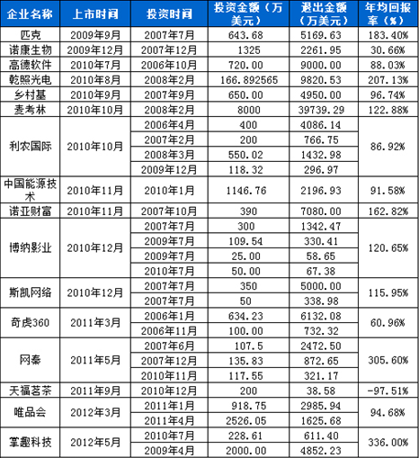 红杉中国成绩:4年16上市公司 回报率最高336%