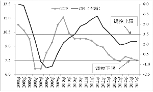 cpi和gdp_中国三季度经济持续放缓 料维持宽松大方向不变