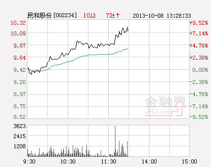 鸡蛋期货将上市 民和股份等受益股拉升(图)