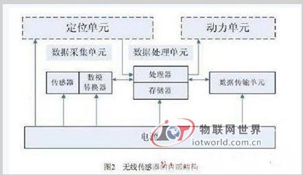 无线传感网技术浅析:组成特点及应用领域