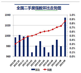 中国房地产288指数:一手房涨幅放缓 二手房延