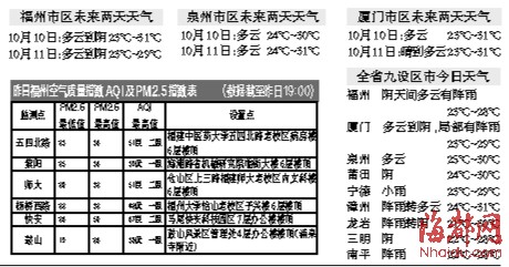 福州今明天气阴天间多云 出行颇为舒适(图)