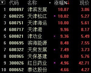 天津板块延续强势 津滨发展等4股涨停(图)-津滨