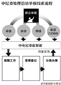 中纪委办案流程全解(组图)