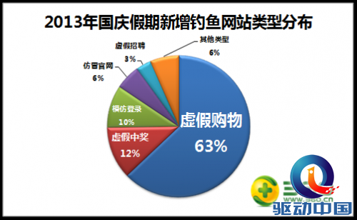 360安全中心:节后警惕虚假购物网站v钱财钱财(图)山恺电子琴教学简谱图片