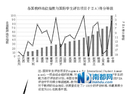 国际教育机构:中国中小学教师地位高工资倒数