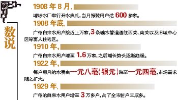 1908年 自来水用户近万家