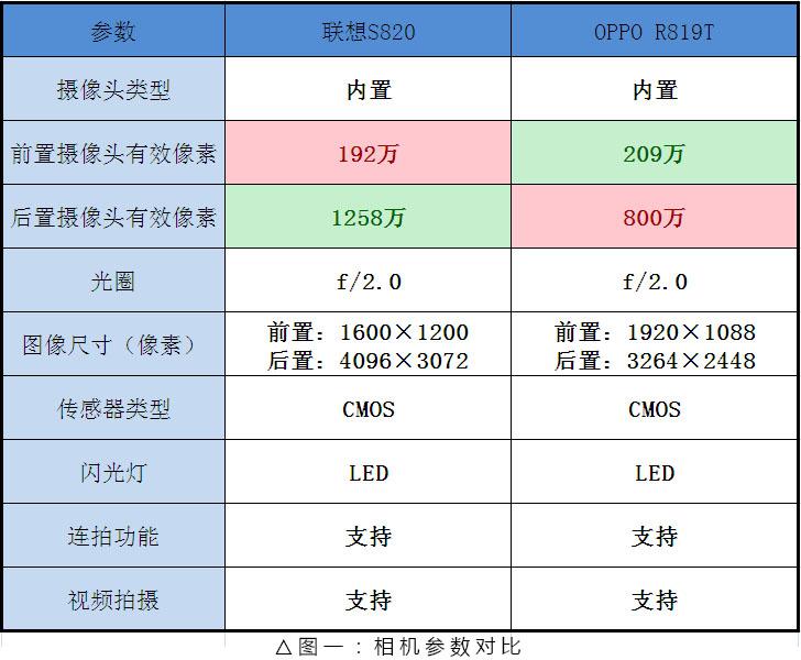 谁画质更好?联想S820拍照对比OPPOR819