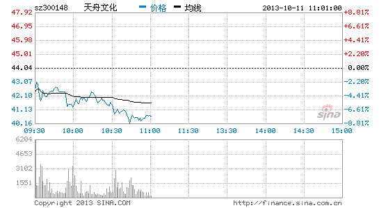 文化传媒板块跌 天舟文化大跌(图)-搜狐证券