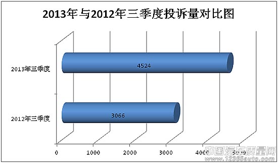 中国汽车质量网2013年三季度投诉分析报告(组