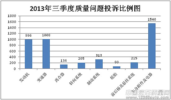 中国汽车质量网2013年三季度投诉分析报告(组