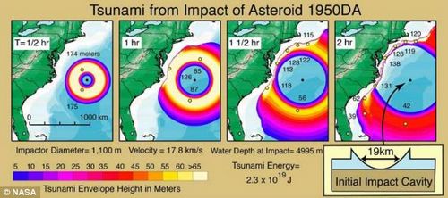 美国加州大学科研人员对小行星1950DA撞入大西洋引起巨大海啸所作的模拟图。