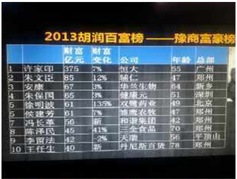 2013胡润河南富豪排行榜出炉(组图)